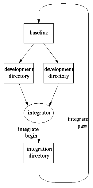 process