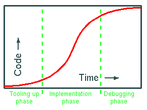 code-vs-time